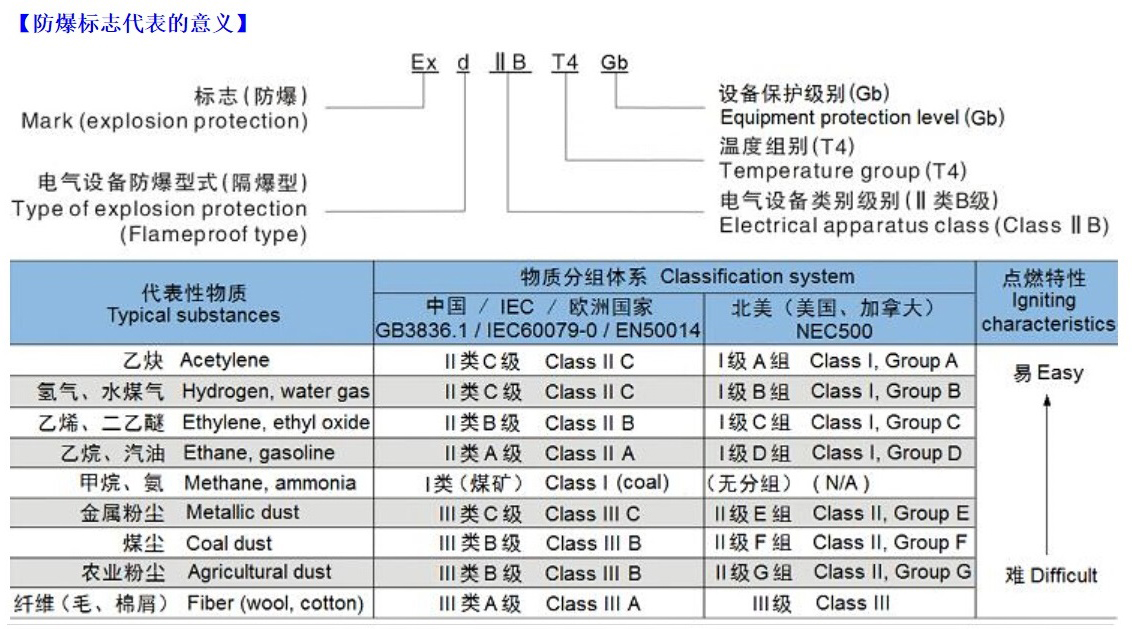 防爆标志代表的意义