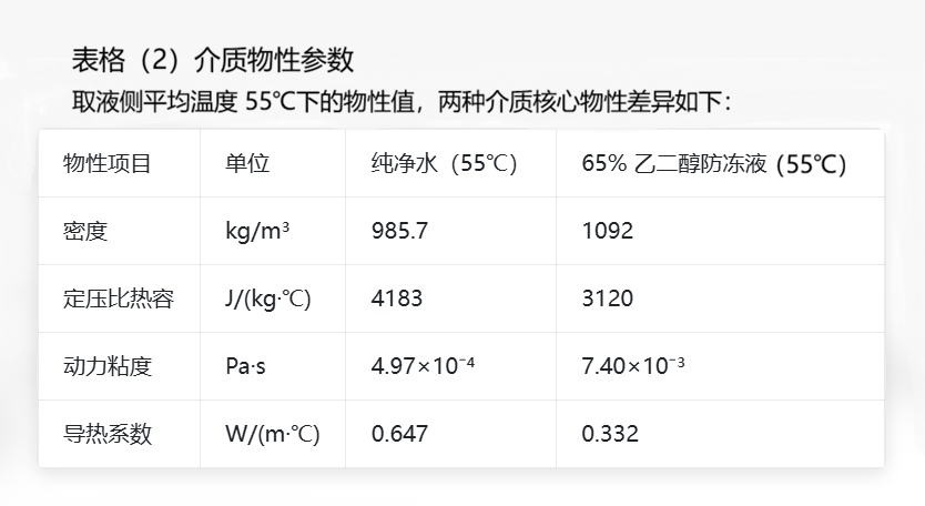 取液侧平均温度55℃下，两种介质核心物性差异