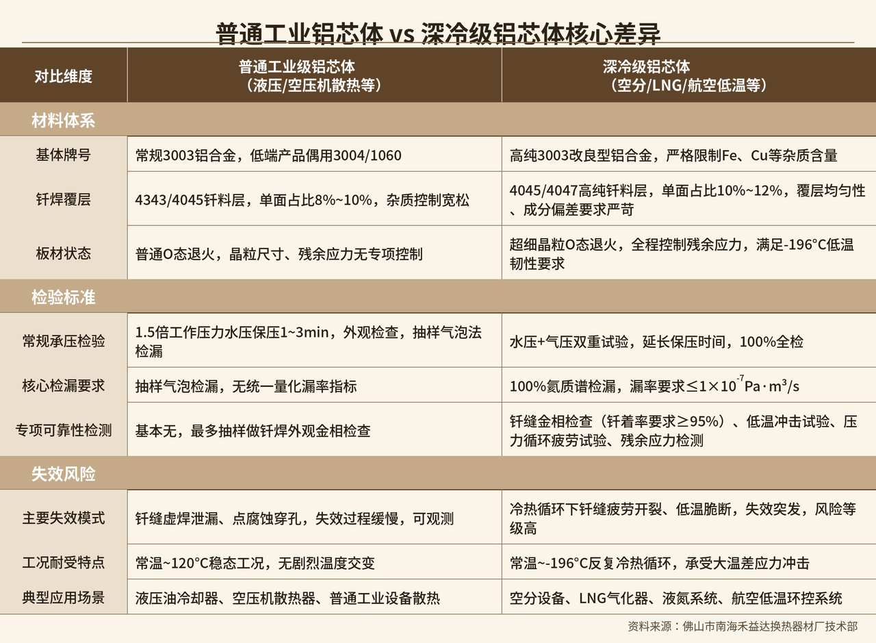 普通工业铝芯体和深冷级铝芯体对比图